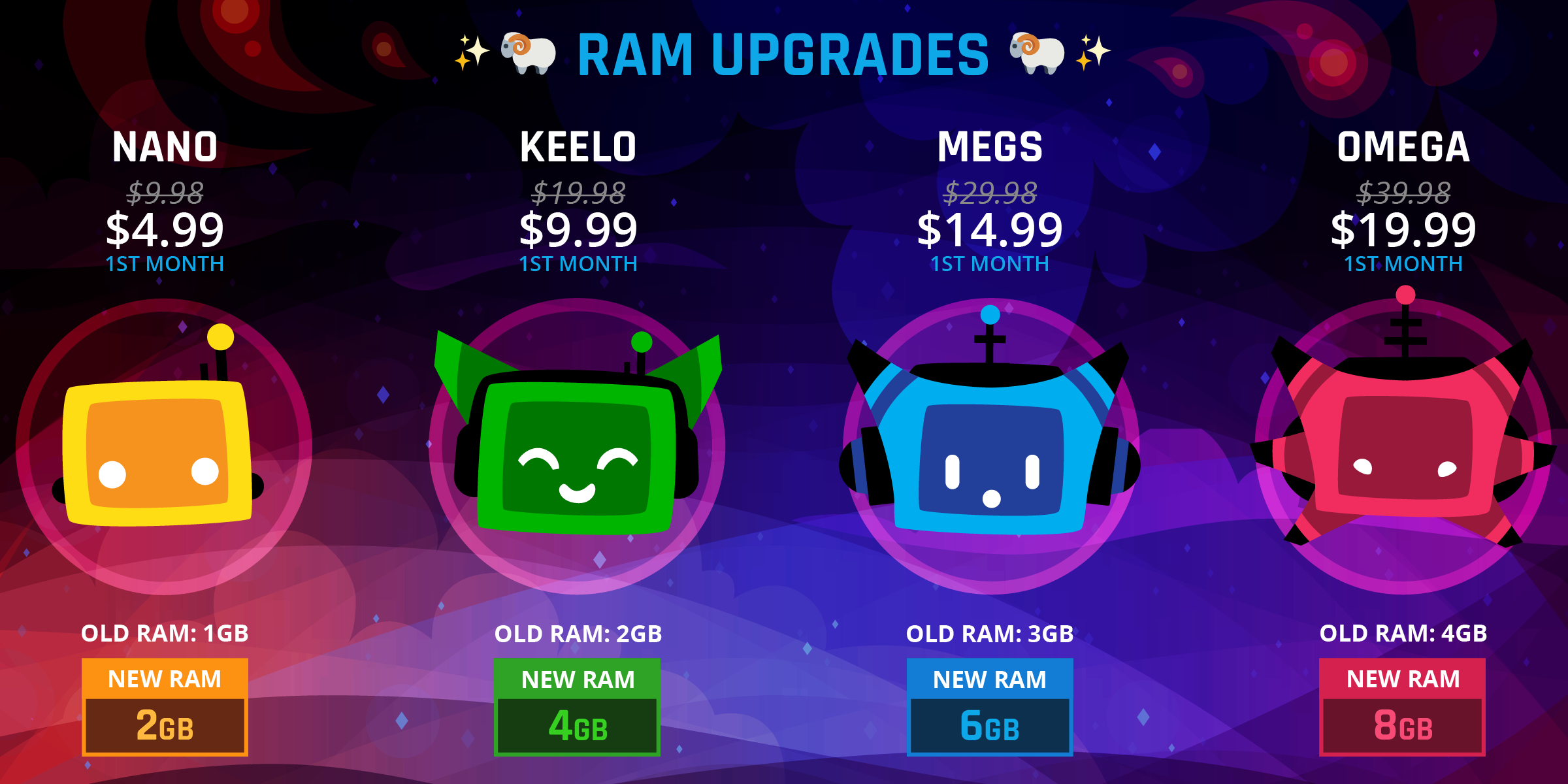 Chart with updated RAM info: Each bot now has 2x the old RAM.